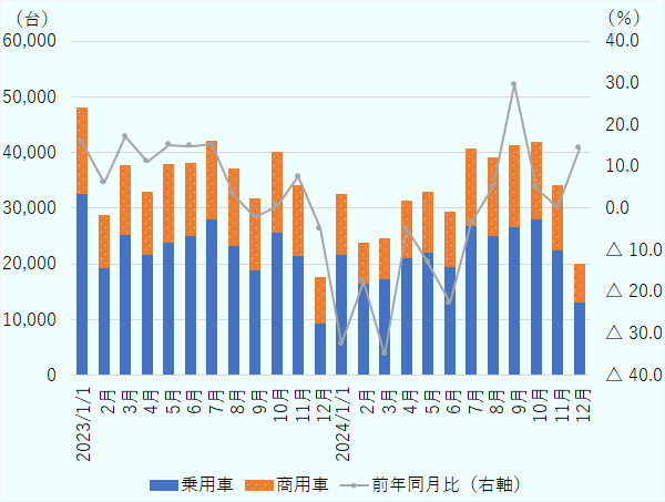2023年1月は乗用車32,636台、商用車15,313台、前年同月比は+15.8%。2023年2月は乗用車19,325台、商用車9,376台、前年同月比+6.2%。2023年3月は乗用車25,338台、商用車12,342台、前年同月比+17.2%。2023年4月は乗用車21,729台、商用車11,093台、前年同月比+11.2%。2023年5月は乗用車23,916台、商用車13,869台、前年同月比+15.1%。2023年6月は乗用車25,051台、商用車12,893台、前年同月比+14.9%。2023年7月は乗用車27,995台、商用車13,979台、前年同月比+15.4%。2023年8月は乗用車23,390台、商用車13,631台、前年同月比+3.2%。2023年9月は乗用車18,844台、商用車12,871台、前年同月比△2.1%。2023年10月は乗用車25,620台、商用車14,313台、前年同月比+0.6%。2023年11月は乗用車21,580台、商用車12,428台、前年同月比+7.6%。2023年12月は乗用車9,302台、商用車8,172台、前年同月比△4.8%。2024年1月は乗用車21,727台、商用車10,663台、前年同月比△32.4%。2024年2月は乗用車16,604台、商用車7,073台、前年同月比△17.5%。2024年3月は乗用車17,266台、商用車7,244台、前年同月比△35.0%。2024年4月は乗用車21,154台、商用車10,081台、前年同月比△4.8%。2024年5月は乗用車22,080台、商用車10,802台、前年同月比△13.0%。2024年6月は乗用車19,582台、商用車9,779台、前年同月比△22.6%。2024年7月は乗用車26,916台、商用車13,608台、前年同月比△3.5%。2024年8月は乗用車25,130台、商用車13,823台、前年同月比+5.2%。2024年9月は乗用車26,776台、商用車14,354台、前年同月比+29.7%。2024年10月は乗用車28,085台、商用車13,789台、前年同月比+4.9%。2024年11月は乗用車22,592台、商用車11,508台、前年同月比+0.3%。2024年12月は乗用車13,197台、商用車6,777台、前年同月比+14.3%。