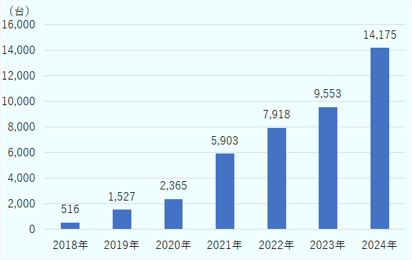 2018年は516台、2019年は1,527台、2020年は2,365台、2021年は5,903台、2022年は7,918台、2023年は9,553台、2024年は14,175台。