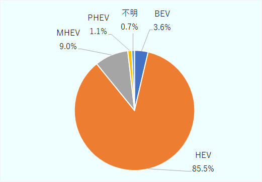 BEVは3.6%、HEVは85.5%、MHEVは9.0%、PHEVは1.1%、不明のものが0.7%。