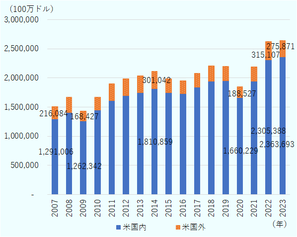 米国内で付加された価値は、2007年の1兆2,910億ドルから2023年に2兆3,637億ドルに拡大し、過去最大。米国外で付加された価値は2007年の2,161億ドルから2023年に2,759億ドルに拡大。ただし、最大だったのは2022年の3,151億ドル。