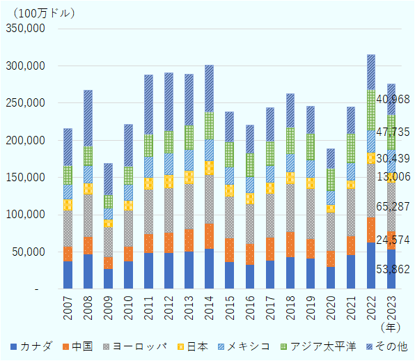 2023年に最大だったのはヨーロッパで、653億ドル。その後は、カナダの539憶ドル、日本・中国を除くアジア太平洋の477億ドル、メキシコの304億ドル、中国の246億ドル、日本の130億ドル。