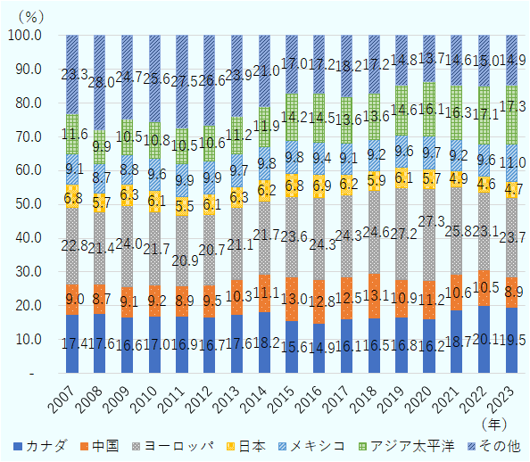 2023年に最大だったのはヨーロッパで、23.7%。ヨーロッパは2007~2023年の間、全ての年で20%を超えた。その後は、カナダの19.5%、日本・中国を除くアジア太平洋の17.3%、メキシコの11.0%、中国の8.9%、日本の4.7%。
