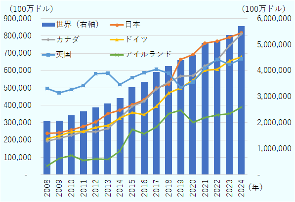 日本が2019年以降、6年連続で国別首位。日本の対米投資残高は2023年末で7,934億ドル、2024年末で8,192億ドル。