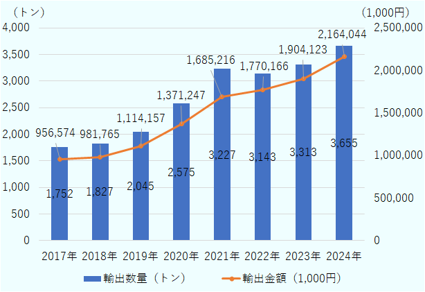 2017年には輸出数量が1,752トン、輸出金額が956,574千円であった。2018年には数量が1,827トン、金額が981,765千円、2019年には数量が2,045トン、金額が1,114,150千円となり、2020年には数量が2,575トン、金額が1,371,247千円と大きく伸びている。2021年には数量が3,227トン、金額が1,685,216千円、2022年には数量が3,143トン、金額が1,770,166千円となっている。2023年には数量が3,313トンとなり、2024年には3,655トンに達した。