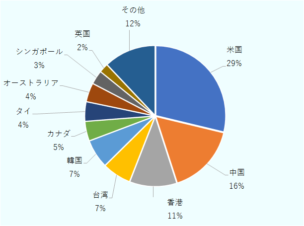 最も割合が高いのは米国で29%、次いで中国が21%、香港が11%となっており、これら3か国で全体の約6割を占めている。その他の国々が12%を占めており、英国が2%、シンガポールが3%、オーストラリアとタイがそれぞれ4%、カナダが5%、韓国と台湾がそれぞれ7%となっている。