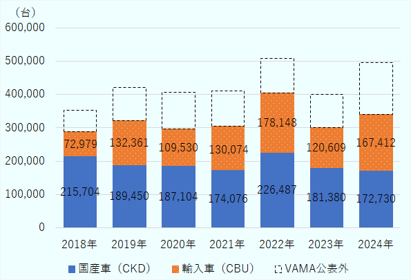 VAMA非加盟を含むと2018年は約35万台、2019年は約42万台、2020年は約41万台、2020年は約41万台、2022年は約51万台、2023年は約40万台、2024年は約49万台。VAMA発表の新車販売台数のうち、国産車(海外ブランドを含む)は前年比4.8%減の17万2,730台で、輸入車は38.8%増の16万7,412台だった。