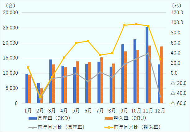 輸入車は、年初こそ前年(2023年)からの低迷が続いたが、4月以降は前年同月比を上回った。国産車は伸び悩んだものの、政府が自動車販売奨励策として国産車の自動車登録料を半減する措置を適用した2024年9月~11月の3カ月間 は、前年同月比を大きく上回った。この間の国産車の販売台数は6万5,727台に達し、年間の国産車販売台数の4割近くを占めた。輸 入車も販売台数を落とすことなく、前年同月比を大きく上回る販売台数を記録した。しかし、12月になると、国産車の販売台数は、支援が終わった反動から前年同月比46.5%減まで落ち込んだ。