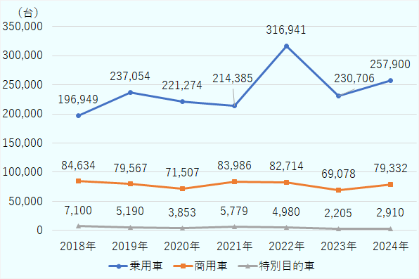 2024年は乗用車が25万7,900台(前年比11.8%増)、商用車7万9,332台(14.8%増)、特別目的車(ダンプトラックなど)2,910台(32.0%減)になった。