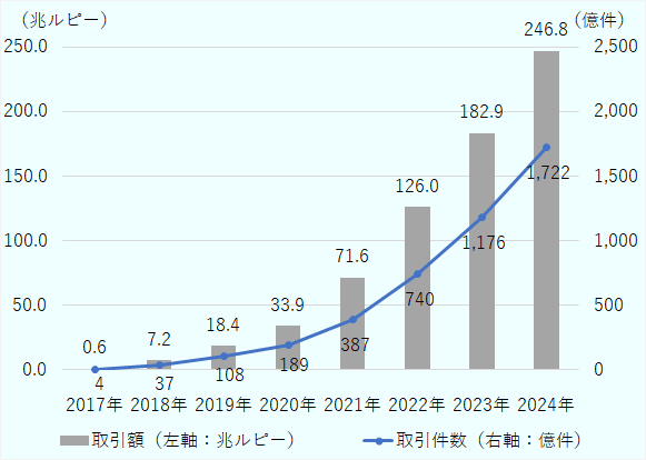 取引額の推移。2017年0.6兆ルピー、2018年7.2兆ルピー、2019年18.4兆ルピー、2020年33.9兆ルピー、2021年71.6兆ルピー、2022年126.0兆ルピー、2023年182.9兆ルピー、2024年246.8兆ルピー。取引件数の推移。2017年4億件、2018年37億件、2019年108億件、2020年189億件、2021年387億件、2022年740億件、2023年1,176億件、2024年1,722億件。
