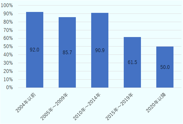 黒字を見込む割合について、2004年以前に進出した企業では92.0%以上、2005年~2009年進出で85.7%、2010年~2014年進出では90.9%といずれも9割前後の企業が黒字を見込む。一方で、2015年~2019年進出は61.5%、2020年以降は50.0%と同割合は3分の1程度落ち込む。