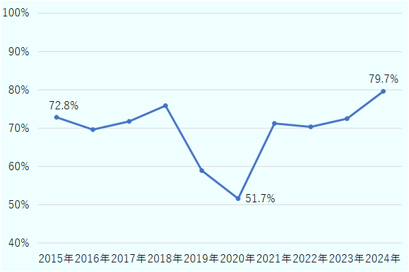 今後の事業展開を聞く設問では、「拡大」と回答した企業の割合は79.7%と、直近10年で最多を記録した。