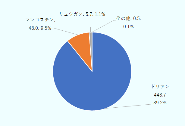 ドリアンが4億4,870万バーツ、89.2％。マンゴスチンが4,800マンバーツ、9.5％。リュウガンが570億バーツ、1.1％。その他が50億バーツ、0.1％。