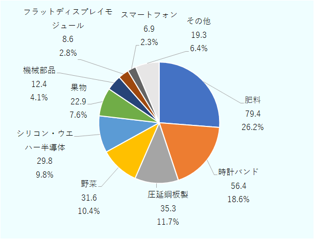 肥料が7,940万バーツ、26.2％。時計バンドが5,640万バーツ、18.6％。圧延銅板製が3,530万バーツ、11.7％。野菜が3,160万バーツ、10.4％。シリコン・ウエハー半導体が2,980万バーツ、9.8％。果物が2,290万バーツ、7.6％。機械部品が1,240万バーツ、4.1%。フラットディスプレイモジュールは860万バーツ、2.8％。スマートフォンは690万バーツ、2.3％。その他が1,930万バーツ、6.4％。