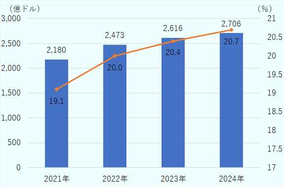 2021年のPBの売上高・売上シェアは2,180億ドル(19.1%)、2022年は2,473億ドル(20.0%)、2023年は2,616億ドル(20.4%)、2024年は2,706億ドル(20.7%)。