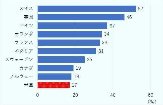 国別では、スイスが52%とトップで、2位は英国(46%)、3位はドイツ(37%)。次いで、オランダ(37%)、フランス(33%)、イタリア(31%)、スウェーデン(25%)、カナダ(19%)、ノルウェー(18%)、米国(17%)。