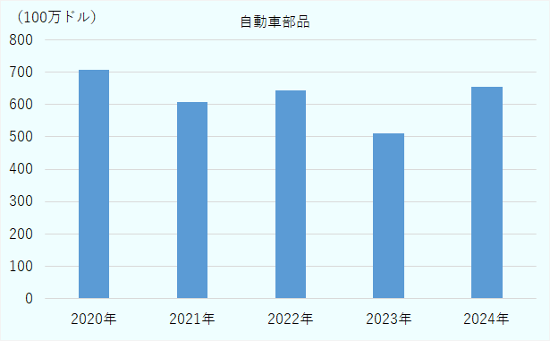 2020年以降ほぼ横ばいだが、2023年に大きく減少。2024年は2022年水準に持ち直した。