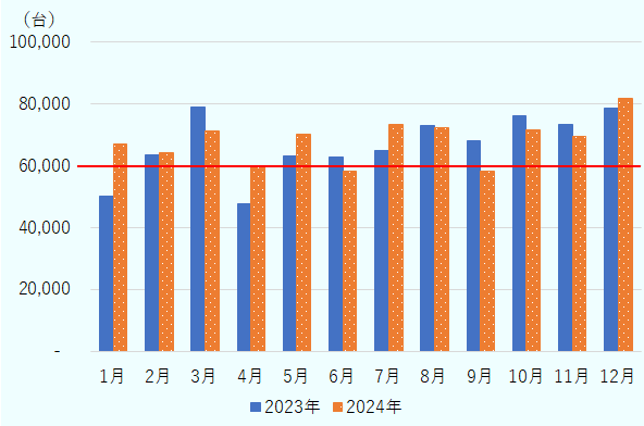 2024年の月別新車販売台数は1月66,925台、2月64,307台、3月71,103台、4月59,826台、5月70,137台、6月58,060台、7月73,302台、8月72,403台、9月58,081台、10月71,534台、11月69,334台、12月81,735台。