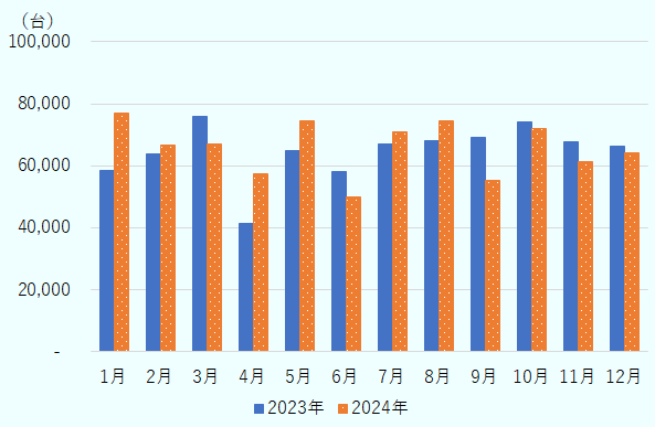 2024年の月別新車生産台数は1月77,052台、2月66,464台、3月67,011台、4月57,208台、5月74,609台、6月49,920台、7月70,842台、8月74,556台、9月55,383台 10月71,878台、11月61,462台、12月63,962台。