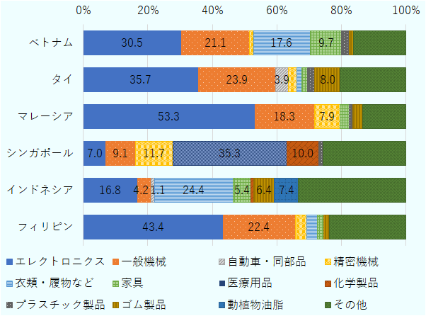 ベトナムからの主要輸入品目はエレクトロニクス30.5%、一般機械21.1%、衣類・履物など17.6%、家具9.7%。タイはエレクトロニクス35.7%、一般機械23.9%、自動車・同部品3.9%、ゴム製品8.0%。マレーシアはエレクトロニクス53.3%、一般機械18.3%、精密機械7.9%。シンガポールは医療用品35.3%、精密機械11.7%、化学製品10.0%、一般機械9.1%、エレクトロニクス7.0%。インドネシアは衣類・履物など24.4%、エレクトロニクス16.8%、動植物油脂7.4%、ゴム製品6.4%、家具5.4%、一般機械4.2%、自動車・同部品1.1%。フィリピンはエレクトロニクス43.4%、一般機械22.4%。