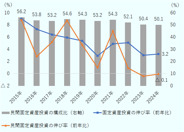 2024年の固定資産投資(農家による投資は含まない)の前年比伸び率は3.2%増。一方で、民間固定資産投資(農家による投資は含まない)は0.1%減。2022年以降は民間投資の前年比伸び率が固定資産投資全体の伸び率を下回る傾向が続いている。固定資産投資全体に占める民間投資の構成比は2015年は56.2%であったが低下傾向にあり、2024年には50.1%に低下した。