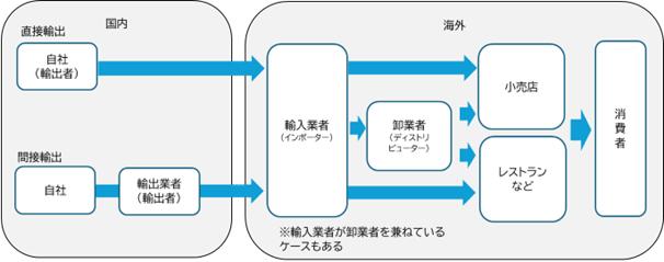 EU向けに食品を輸出する際の一般的な商流について。自社が輸出手続きなどを行う輸出者となる「直接輸出」のパターンと、国内商社などの輸出業者が輸出者となる「間接輸出」のパターンがある。いずれも、まず海外でインポーターと呼ばれる輸入業者が輸入する。その後、インポーターから、ディストリビューターと呼ばれる卸業者に届けられ、ディストリビューターが小売店やレストラン等に卸し、消費者へ届けられる。インポーターがディストリビューターを兼ねている場合もある。 