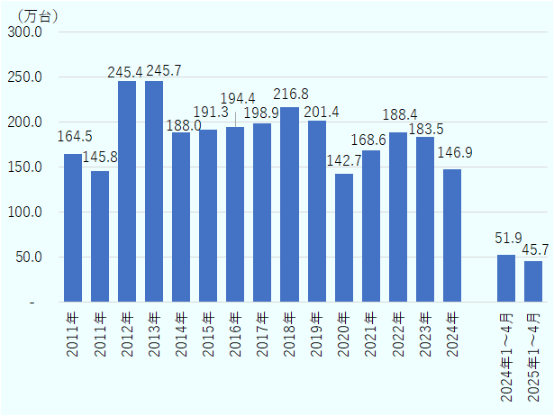 2011年から2025年4月までの各年(および一部期間)の自動車生産台数。ピークは2013年の245.7万台で、2012年と並んで最も高い水準。その後は減少傾向にあり、2020年には142.7万台と大きく落ち込む。一時的に回復するも、2024年には146.9万台と再び減少。2025年1〜4月の生産台数は45.7万台で、前年同期(51.9万台)を下回っている。
