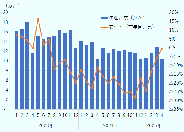 2023年1月から2025年4月までの月別自動車生産台数と、前年同月比の変化率。2023年は比較的安定した生産を維持していたが、2024年に入ってから生産台数が減少傾向に。2024年後半から2025年初頭にかけて、前年比でマイナス成長が続いている。特に2025年1〜4月は、前年同月比で大幅な減少(-20〜-30%)が見られる。