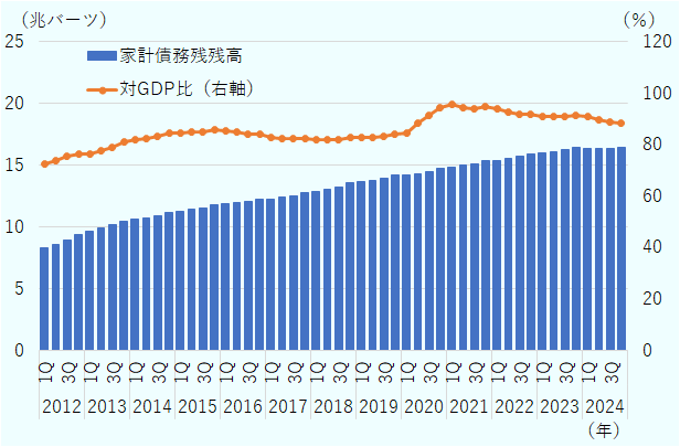 2012年第1四半期から2024年第4四半期までのタイの家計債務残高と、GDPに対する比率。家計債務残高は一貫して増加傾向にあり、2024年には過去最高水準に達している。対GDP比は2021年に95.5%でピークを迎えた後、徐々に低下し、2024年には88.4%まで下がっている。債務残高は増加している一方で、GDPの伸びにより比率がやや改善していることが読み取れる。