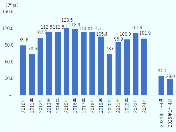 2010年から2025年4月までの年間および一部期間の自動車輸出台数。2015年に120.5万台でピークを記録。その後はやや減少傾向にあるが、2023年には111.8万台と再び高水準に。2024年は101.9万台とやや減少。2025年1〜4月の輸出台数は29.0万台で、前年同期(34.1万台)を下回っている。全体としては、2010年代後半にかけて安定した輸出水準を維持していたが、近年はやや減少傾向。