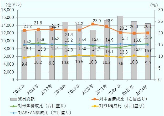日本の貿易総額に占める主要地域の構成比は、2015年中国21.2、ASEAN15.2、米国15.1、EU10.8、2016年 中国21.6、ASEAN15.0、米国15.8 、EU11.9、2017年中国 21.7、ASEAN15.1、米国15.2、EU11.3、2018年中国21.4、米国14.9、 ASEAN15.2 、EU11.5、2019年中国21.3、米国15.3、ASEAN15.0 、EU12.0、2020年 中国23.9、ASEAN15.0、米国14.7、 EU10.3、2021年中国22.9、ASEAN14.9、米国14.1 、EU10.2、2022年中国20.3、AEAN15.4、米国13.8、 EU9.6 、2023年中国20.0、AEAN15.0、米国15.0 、EU10.3、 2024年中国20.1、米国15.5 、AEAN15.0 、EU9.9 だった。この間の日本の貿易総額は2015年1兆2730億ドル、2016年1兆2528億ドル、2017年1兆3704億ドル、2018年1兆4866億ドル、2019年1兆4263億ドル、2020年1兆2767億ドル、2021年1兆5,268億ドル、2022年1兆6,468億ドル、2023年1兆5,031億ドル、2024年1兆4,495億ドルだった。