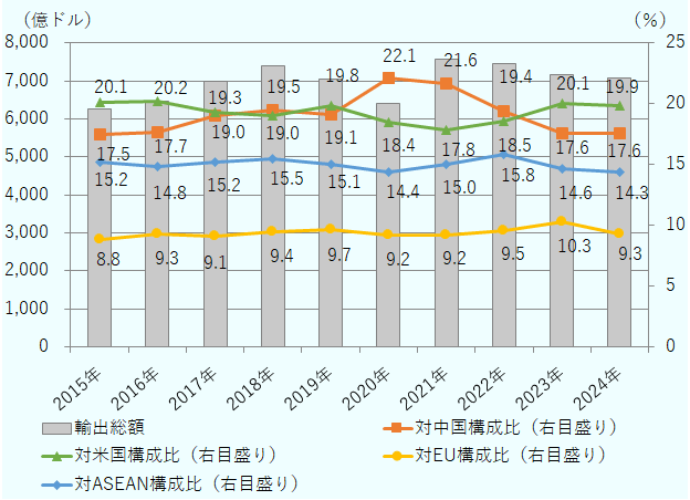 日本の輸出に占める主要地域の構成比は、2015年米国 20.1、中国17.5 、ASEAN15.2 、EU8.8、2016年 米国20.2、 中国17.7 、 ASEAN14.8、 EU9.3、2017年米国19.3 、中国19.0 、ASEAN15.2、 EU9.1、2018年中国19.5 、米国19.0 、ASEAN15.5、 EU9.4、2019年米国19.8、中国19.1、 ASEAN15.1、 EU9.7、2020年中国22.1、米国18.4 、ASEAN14.4 、EU9.2、2021年中国21.6、米国17.8 、ASEAN15.0 、EU9.2、2022年中国19.4 、米国18.5 、ASEAN15.8 、EU9.5、2023年米国20.1、中国17.6、ASEAN14.6、EU10.3、2024年米国19.9、中国17.6、ASEAN14.3、EU9.3、この間の日本の輸出額は、2015年 6,249億ドル、2016年 6,451億ドル、2017年 6,983億ドル、2018年 7,381億ドル、2019年 7,056億ドル、2020年6413億ドル、2021年7,560億ドル、2022年7,468億ドル、2023年7,173億ドル、2024年7,070億ドルであった。