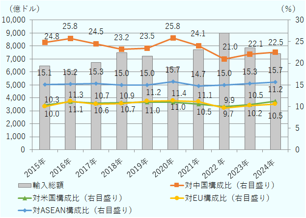 日本の輸入に占める主要地域の構成比は、2015年中国24.8、ASEAN15.1、米国10.3 、EU10.0、2016年中国25.8、 ASEAN15.2、 EU11.3 、米国11.1 、2017年中国24.5、ASEAN15.3、米国10.7、EU10.6、 2018年中国23.2 、ASEAN15.0 、米国10.9 、EU10.7、 2019年中国23.5、ASEAN15.0、EU11.2、米国11.0、 2020年 中国25.8、ASEAN15.7、EU11.4、米国11.0 、2021年中国24.1、ASEAN14.7、EU11.1、米国10.5 、2022年中国21.0、ASEAN15.0 、米国9.9、 EU9.7、2023年中国22.1、ASEAN15.3 、米国10.5、EU10.2、2024年中国22.5、ASEAN15.7 、米国11.2、EU10.5だった。この間の日本の輸入総額は2015年6481億ドル、2016年6077億ドル、 2017年6721億ドル、2018年7485億ドル、2019年7207億ドル、2020年6354億ドル、2021年7708億ドル、2022年8999億ドル、2023年7858億ドル、2024年7,425億ドルだった。