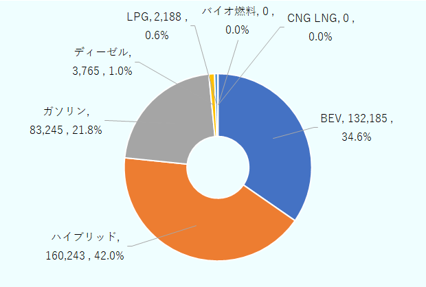 ハイブリッド16万243台42%、BEV13万2,185台34.6%、ガソリン8万3,245台21.8%、ディーゼル3,765台1%、液化石油ガス（LPG）2,188台0.6%。 
