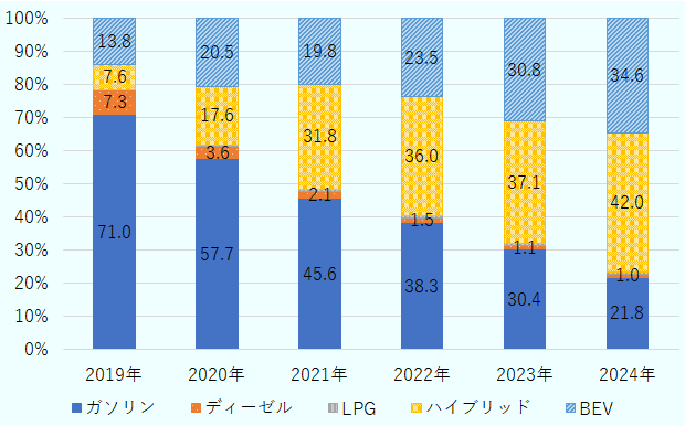 2019年、ガソリン71%、ディーゼル7.3%、液化石油ガス（LPG）0.1%、ハイブリッド7.6%、BEV13.8%。2020年、ガソリン57.7%、ディーゼル3.6%、液化石油ガス（LPG）0.5%、ハイブリッド17.6%、BEV20.5%。2021年、ガソリン45.6%、ディーゼル2.1%、液化石油ガス（LPG）0.7%、ハイブリッド31.8%、BEV19.8%。2022年、ガソリン 38.3%、ディーゼル1.5%、液化石油ガス（LPG）0.7%、ハイブリッド36.0%、BEV23.5%。2023年、ガソリン30.4%、ディーゼル1.1%、液化石油ガス（LPG） 0.6%、ハイブリッド37.1%、BEV30.8%。2024年、ガソリン21.8%、ディーゼル1 %、液化石油ガス（LPG）0.6 %、ハイブリッド42%、BEV 34.6%。 