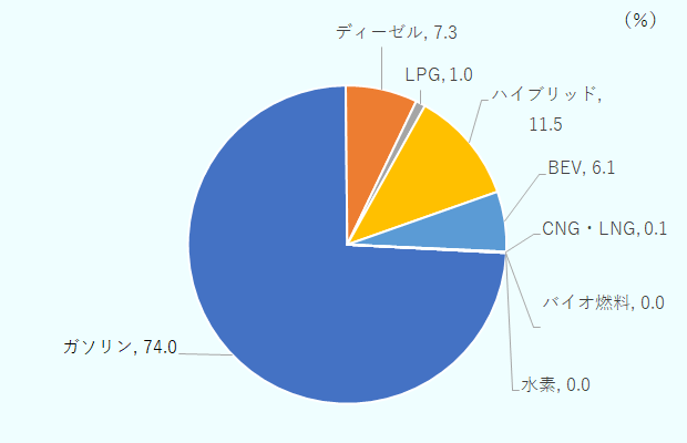 ガソリン74%、ハイブリッド11.5% 、ディーゼル7.3% 、BEV6.1% 、液化石油ガス（LPG）1.0% 、圧縮天然ガス(CNG)・液化天然ガス(LNG)0.1% 、バイオ燃料0%、水素 0%。
