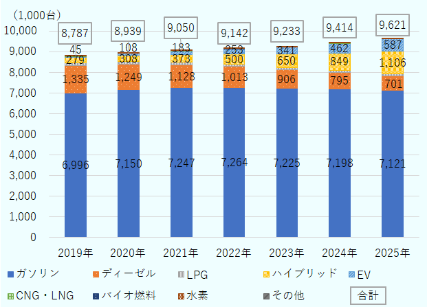 台数は1,000台以下を四捨五入。2019年、ガソリン699万6,000台、ディーゼル133万5,000台、液化石油ガス（LPG）11万9,000台、ハイブリッド27万9,000台、BEV4万5,000台、圧縮天然ガス (CNG)・液化天然ガス(LNG)1万台、バイオ燃料 3,000台。2020年、ガソリン715万台、ディーゼル124万9,000台、液化石油ガス（LPG）11万台、ハイブリッド30万8,000台、BEV10万8,000台、圧縮天然ガス (CNG)・液化天然ガス(LNG)1万台、バイオ燃料4,000台。2021年、ガソリン724万7,000台、ディーゼル112万8,000台、液化石油ガス（LPG）10万4,000台、ハイブリッド37万3,000台、BEV18万3,000台、圧縮天然ガス (CNG)・液化天然ガス(LNG)1万台、バイオ燃料4,000台。2022年、ガソリン726万4,000台、ディーゼル101万3,000台、液化石油ガス（LPG）9万9,000台、ハイブリッド50万台、BEV25万3,000台、圧縮天然ガス (CNG)・液化天然ガス(LNG)9,000台、バイオ燃料4,000台、水素1,000台。2023年、ガソリン722万5,000台、ディーゼル90万6,000台、液化石油ガス（LPG）9万8,000台、ハイブリッド65万台、BEV34万1,000台、圧縮天然ガス (CNG)・液化天然ガス(LNG)9,000台、バイオ燃料4,000台、水素1,000台。2024年、ガソリン719万8,000台、ディーゼル79万5,000台、液化石油ガス（LPG）9万7,000台、ハイブリッド84万9,000台、BEV46万2,000台、圧縮天然ガス (CNG)・液化天然ガス(LNG)8,000台、バイオ燃料4,000台、水素1,000台。2025年、ガソリン712万1,000万台、ディーゼル70万1,000台、液化石油ガス（LPG）9万4,000台、ハイブリッド110万6,000台、BEV58万7,000台、圧縮天然ガス (CNG)・液化天然ガス(LNG)7,000台、バイオ燃料4,000台、水素1,000台。 