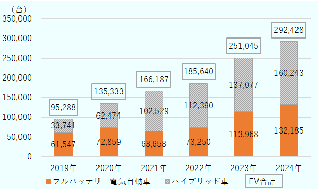 2019年、BEV61,547台、ハイブリッド33,741台、EV合計95,288台。2020年、BEV72,859台、ハイブリッド62,474台、EV合計135,333台。2021年、BEV63,658台、ハイブリッド102,529台、EV合計166,187台。2022年、BEV73,250台、ハイブリッド112,393台、EV合計185,643台。2023年、BEV113,981台、ハイブリッド137,152台、EV合計251,133台。2024年、BEV132,185台、ハイブリッド160,243台、EV合計292,428台。 