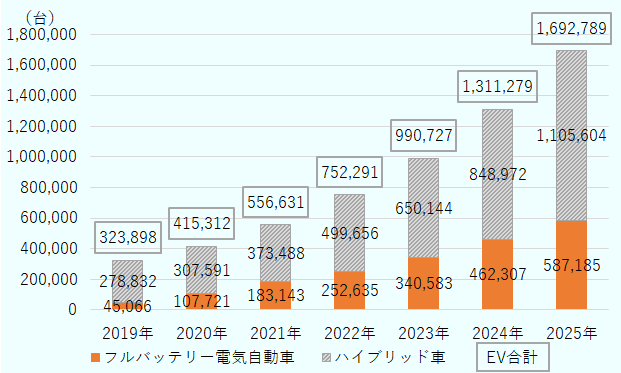 2019年、BEV45,066台、 ハイブリッド255,994台、EV合計301,060台。2020年、BEV107,221台、 ハイブリッド278,832台、EV合計386,553台。2021年、BEV183,143台、 ハイブリッド307,591台、EV合計490,734台。2022年、BEV252,635台、 ハイブリッド373,488台、EV合計626,123台。2023年、BEV340,583台、 ハイブリッド499,656台、EV合計840,239台。2024年、BEV462,307台、 ハイブリッド650,144台、EV合計1,112,451台。2025年、BEV587,185台、 ハイブリッド1,150,604台、EV合計1,692,789台。