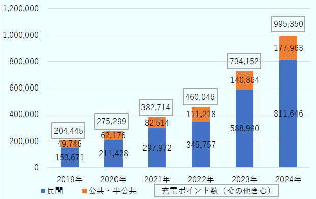 2019年、民間153,671基、公共・半公共49,746基、充電ポイント数204,445。2020年、民間211,428基、公共・半公共62,176基、充電ポイント数275,299。2021年、民間297,972基、公共・半公共82,514基、充電ポイント数382,714。 2022年、民間345,757基、公共・半公共111,218基、充電ポイント数460,046。2023年、民間588,990基、公共・半公共140,864基、充電ポイント数734,152。 2024年、民間811,646基、公共・半公共177,963基、充電ポイント数995,350。 