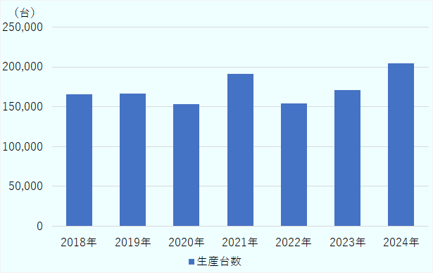 2018年165,899台、2019年166,200台、2020年153,357台、2021年191,007台、2022年154,054台、2023年170,568台、2024年204,146台。