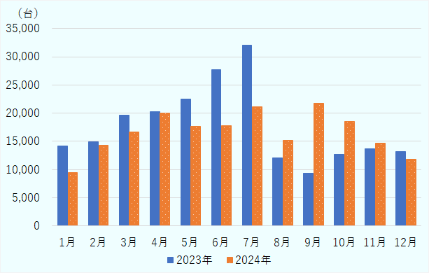 2023年1月14187台、2024年1月9510台、前年同月比-33.0%、2023年2月14985台、2024年2月14317台、前年同月比-4.5%、2023年3月19697台、2024年3月16685台、前年同月比-15.3%、2023年4月20214台、2024年4月20052台、前年同月比-0.8%、2023年5月22533台、2024年5月17605台、前年同月比-21.9%、2023年6月27693台、2024年6月17798台、前年同月比-35.7%、2023年7月32116台、2024年7月21086台、前年同月比-34.3%、2023年8月12062台、2024年8月15153台、前年同月比25.6%、2023年9月9396台、2024年9月21799台、前年同月比132.0%、2023年10月12702台、2024年10月18525台、前年同月比45.8%、2023年11月13745台、2024年11月14750台、前年同月比7.3%、2023年12月13168台、2024年12月11805台、前年同月比-10.4%。