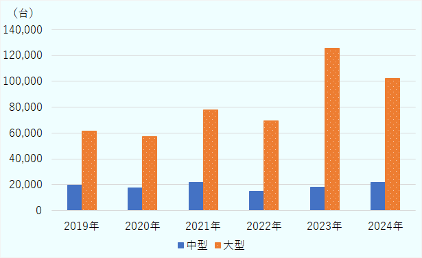 2019年中型19,359台、大型61,286台、2020年中型17,525台、大型57,253台、2021年中型21,646台、大型78,023台、2022年中型14,900台、大型69,167台、2023年中型17,968台、大型125,673台、2024年中型21,965台、大型102,041台。
