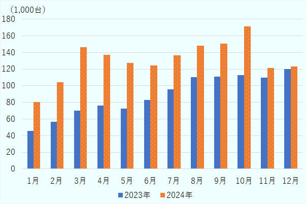 2023年1月45.2千台、2024年1月80千台、2023年2月56.2千台、2024年2月104千台、2023年3月70千台、2024年3月146千台、2023年4月75.7千台、2024年4月137千台、2023年5月72.2千台、2024年5月127千台、2023年6月82.4千台、2024年6月124千台、2023年7月95.7千台、2024年7月136千台、2023年8月109.8千台、2024年8月148千台、2023年9月110.4千台、2024年9月150千台、2023年10月112.3千台、2024年10月171千台、2023年11月109.7千台、2024年11月121千台、2023年12月119.5千台、2024年12月123千台。