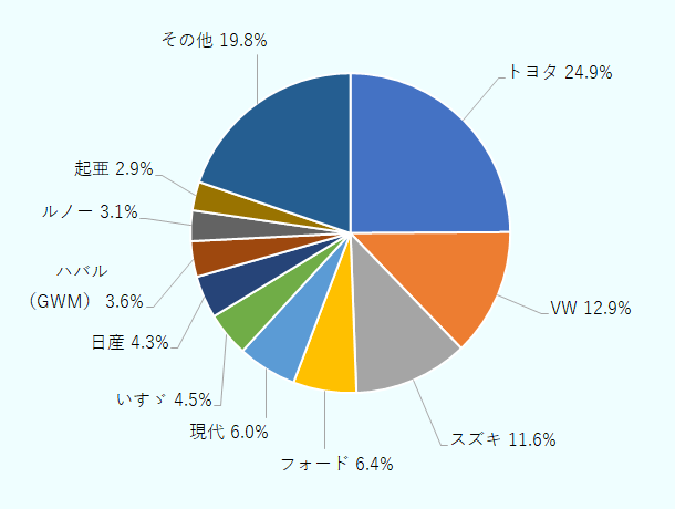 トヨタが24.9%。VWが12.9%。スズキが11.6%。フォードが6.4%。現代が6.0%。いすゞが4.5%。日産が4.3%。ハバル(GWM)が3.6%。ルノーが3.1%。起亜が2.9%。その他が19.8%。