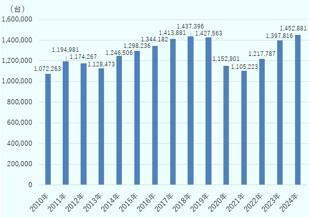 2010年107万2,263台、2011年119万4,981台、2012年117万4,267台、2013年112万8,473台、2014年124万6,506台、2015年129万8,236台、2016年134万4,182台、2017年141万3,881台、2018年143万7,396台、2019年142万7,563台、2020年115万2,901台、2021年110万5,223台、2022年121万7,787台、2023年139万7,816台、2024年145万2,881台。