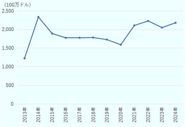 2013年は12億2,920万ドル、2014年は23億3,650万ドル、2015年は18億8,740万ドル、2016年は17億8,010万ドル、2017年は17億7,610万ドル、2018年は17億8,810万ドル、 2019年は17億3,070万ドル、2020年は15億9,560万ドル、2021年は21億830万ドル、2022年は22億3,410万ドル、 2023年は20億5,180万ドル、2024年は21億8,280万ドルであった。
