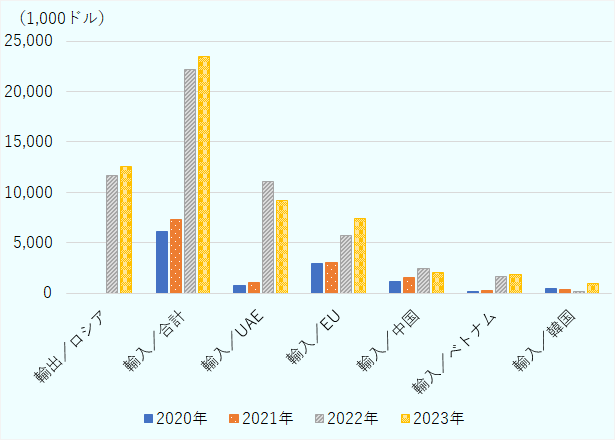 ロシアへの輸出は、2020年なし、2021年なし、2022年1,166万1,000ドル、2023年1,254万3,000ドル。輸入合計は、2020年615万8,000ドル、2021年734万5,000ドル、2022年2,213万2,000ドル、2023年2,345万2,005ドル。アラブ首長国連邦からの輸入は、2020年78万1,000ドル、2021年105万8,000ドル、2022年1,107万8,000ドル、2023年921万6,000ドル。欧州連合からの輸入は、2020年298万6,000ドル、2021年306万5,000ドル、2022年568万7,000ドル、2023年743万8,000ドル。中国からの輸入は、2020年111万3,000ドル、2021年151万6,000ドル、2022年248万1,000ドル、2023年207万1,000ドル。ベトナムからの輸入は、2020年21万8,000ドル、2021年23万ドル、2022年169万ドル、2023年188万ドル。韓国からの輸入は、2020年49万9,000ドル、2021年37万1,000ドル、2022年21万6,000ドル、2023年92万3,000ドル。