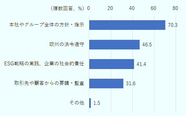 本社やグループ全体の方針・指示は70.3％、 欧州の法令遵守は46.5％、ESG戦略の実践、企業の社会的責任は41.4％、取引先や顧客からの要請・監査 は31.6％、その他は1.5％。 