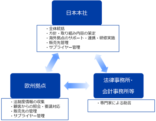 欧州拠点の役割は、法制度情報の収集、顧客からの照会・要請対応、販売先の管理、サプライヤー管理。日本本社が全体統括、方針・取り組み内容の策定、海外拠点のサポート・連携・研修実施、販売先管理、サプライヤー管理を行う。また、欧州拠点、日本本社ともに、法律事務所・会計事務所等から専門家による助言を受けながら、対応する。 