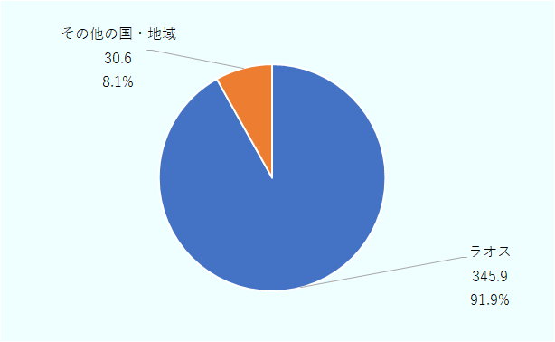 ラオスは345.9万トン、91.9％。その他の国・地域が30.6万トン、8.1％。